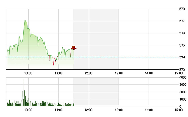 VN-Index đã hồi lại một chút về cuối phiên sau khi bị ép giảm - Ảnh: TVSI.<br>