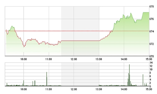 Chứng khoán chiều 26/9: VN-Index đóng cửa vượt đỉnh
