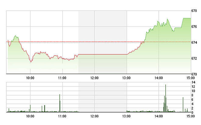 VN-Index đóng cửa ở đỉnh cao nhất ngày hôm nay.