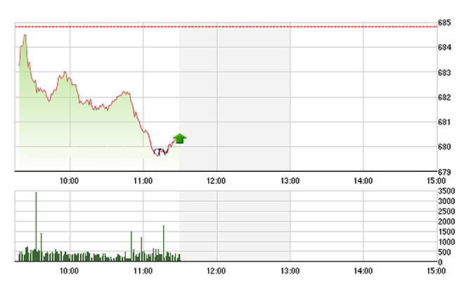 VN-Index chững lại một chút về cuối phiên sáng nhờ vài trụ lớn giảm sâu đã chạm đáy ngắn hạn như VNM, GAS, VIC...
