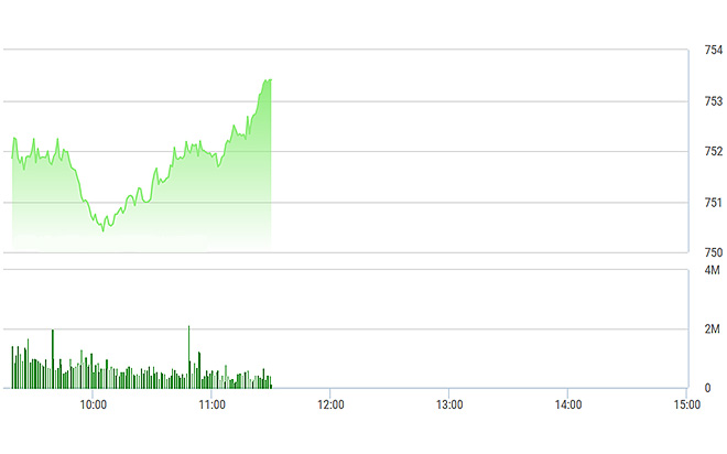 VN-Index tăng khá sáng nay và đã áp sát đỉnh cao cũ.
