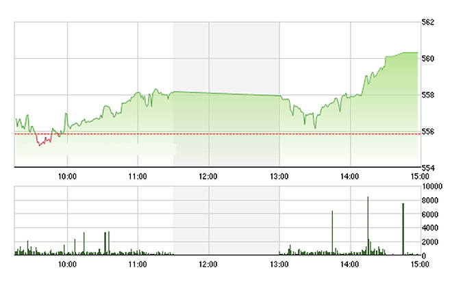 VN-Index tiếp tục tăng tốt chiều nay do các blue-chips mạnh hơn - Ảnh: TVSI.
