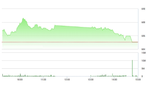 Chứng khoán chiều 13/1: Bán mạnh hơn