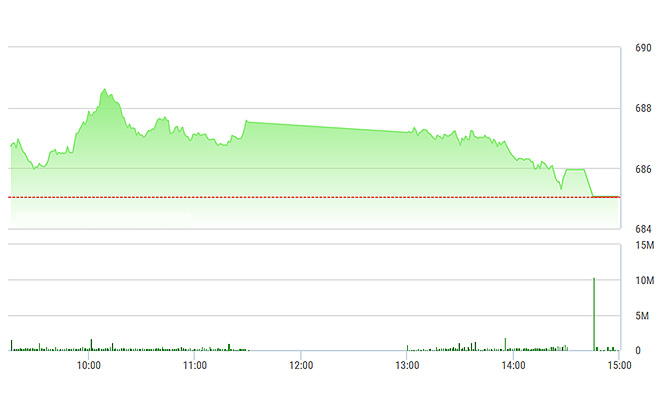 VN-Index trượt dài chiều nay và đóng cửa ở mức thấp nhất.
