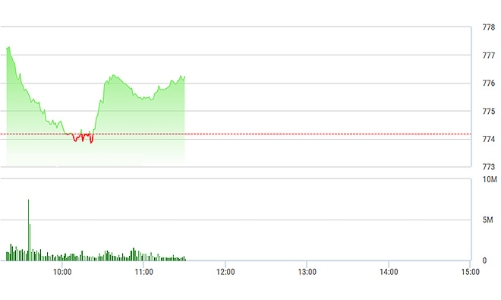 Chứng khoán sáng 13/7: Ì ạch leo dốc