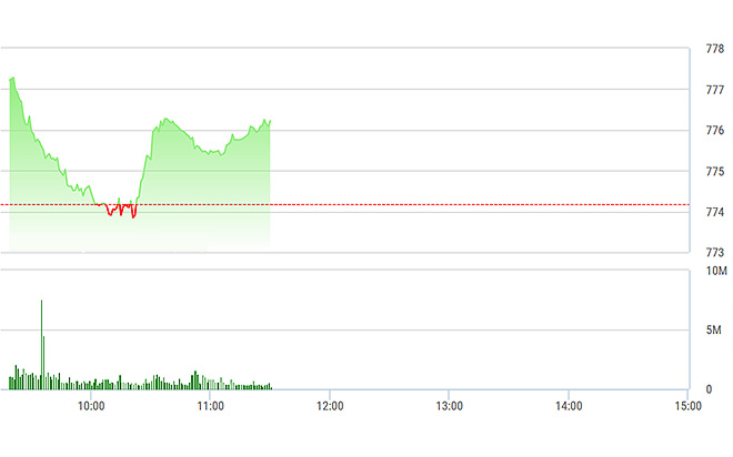 VN-Index thoát khỏi nhịp bán nhanh đầu phiên và đang phục hồi rất chậm.