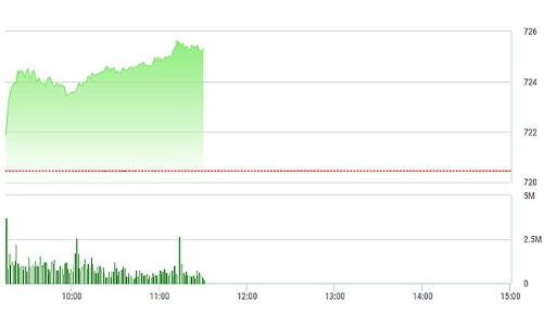 Chứng khoán sáng 30/3: Tiền ngoại tiếp tục đẩy mạnh VNM