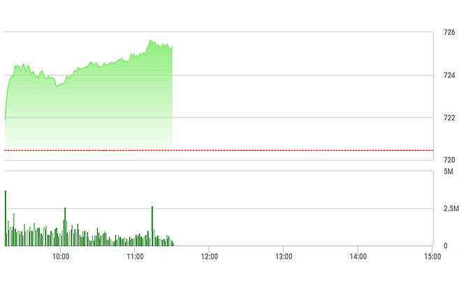 VN-Index đang có được sức mạnh của hầu hết các cổ phiếu lớn trong sáng nay.