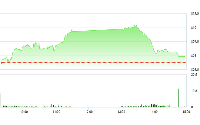 VN-Index rơi rất nhanh từ sau 1h30 chiều nay.