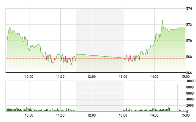 VN-Index chiều nay được VNM và Gas kéo lên mạnh mẽ. ảnh Tvsi