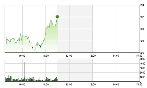 Chứng khoán sáng 8/6: Vượt đỉnh, thị trường bùng nổ