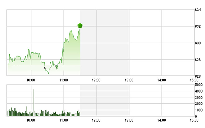 VN-Index có được sự đồng thuận tốt ở các cổ phiếu blue-chips về cuối phiên, tạo nhịp tăng vững chắc với thanh khoản cao - Ảnh: TVSI.