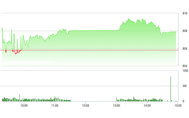 VN-Index trượt khá nhanh về cuối phiên.