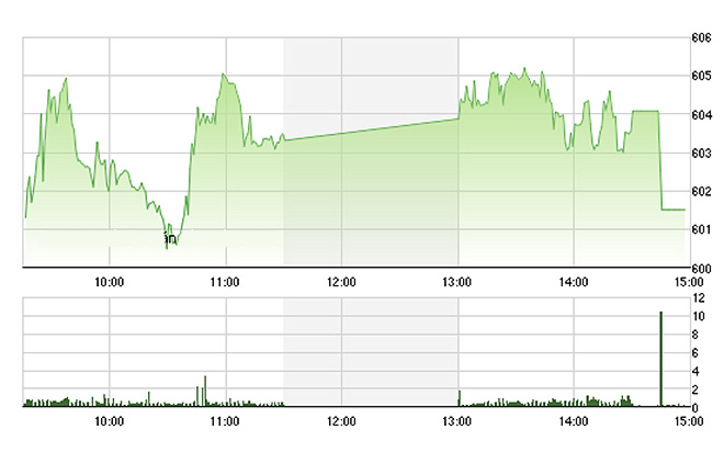 VN-Index lại bị ép mạnh lúc đóng cửa ở nhiều blue-chips, nhưng mức giảm chưa xuống dưới 600 điểm - Ảnh: TVSI.