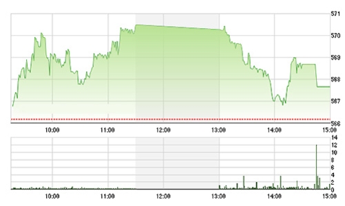 Chứng khoán chiều 25/12: May mà còn trụ