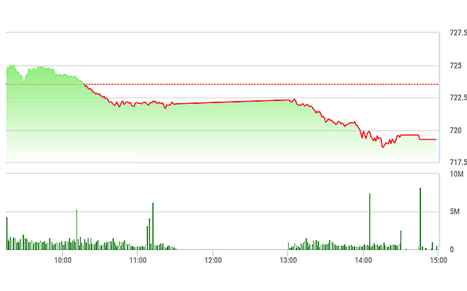 VN-Index chiều nay giảm càng lúc càng mạnh.