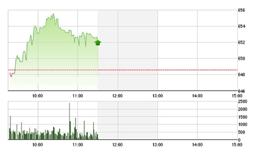 Chứng khoán sáng 27/7: Bật khá mạnh