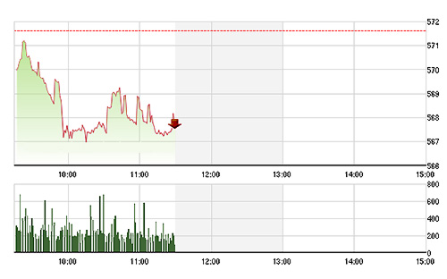 VN-Index vẫn đang bị điều hướng bởi các blue-chips suy yếu - Ảnh: TVSI.<br>
