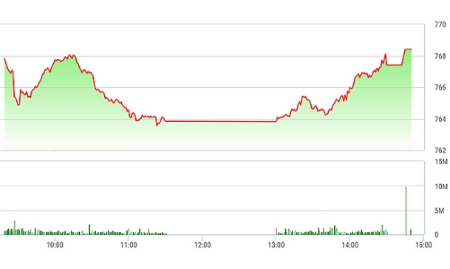 Chứng khoán chiều 20/7: Khởi nghĩa