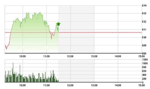 Chứng khoán sáng 5/11: Thanh khoản sụt giảm