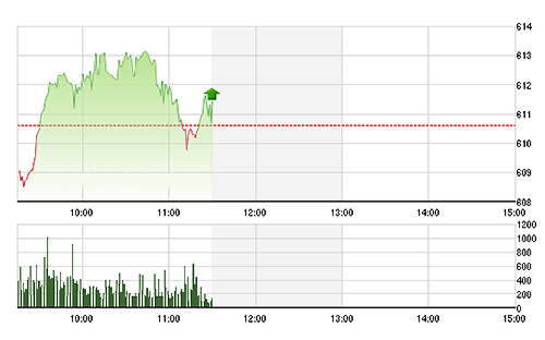 VN-Index may mắn được Gas, VIC, VNM nâng đỡ nên vẫn luẩn quẩn ở quanh tham chiếu. ảnh TVsi