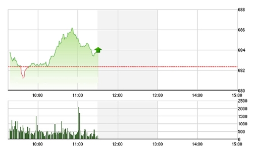 Chứng khoán sáng 12/10: HPG hết lực?