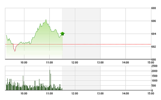 VN-Index đang chững lại do các cổ phiếu lớn không thật sự mạnh.