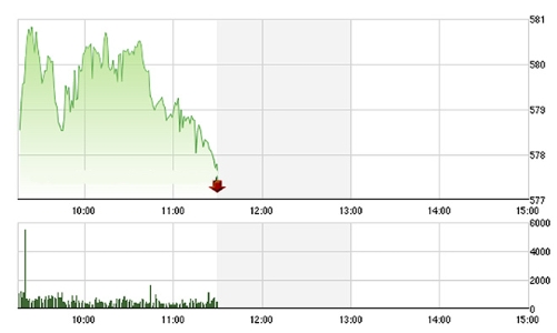 Chứng khoán sáng 21/3: VN-Index trượt dài