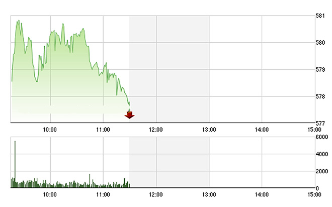 VN-Index sau phần lớn thời gian giữ được trên 580 điểm, rốt cục cũng trượt nhanh xuống do thiếu lực đỡ ổn định - Ảnh: TVSI.<br>