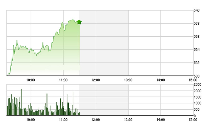 VN-Index tăng mạnh ngay từ rất sớm và vẫn đang tiến triển tốt - Ảnh: TVSI.<br>