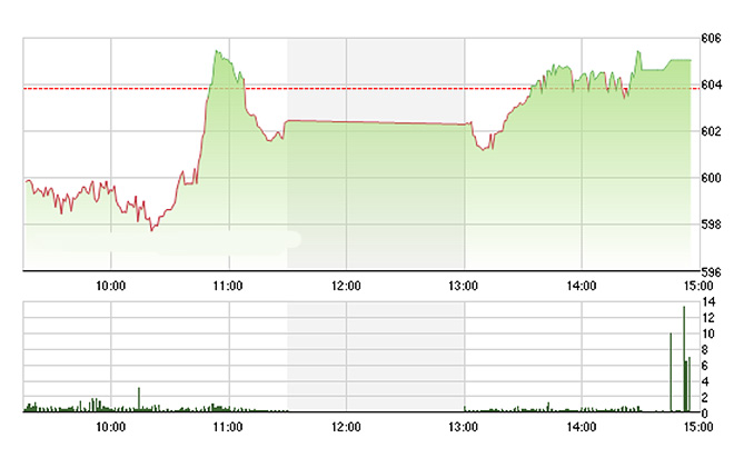 VN-Index duy trì được mặt bằng điểm số khá tốt trong phiên chiều mà không có biến động nào bất ngờ - Ảnh: TVSI.