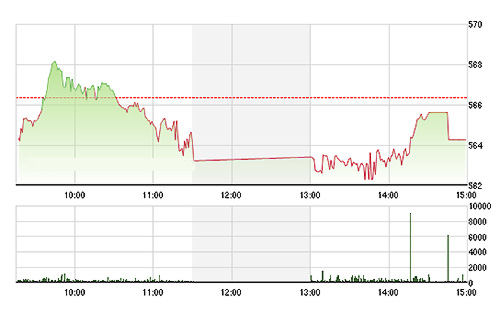 VN-Index không thể lấy lại được mốc tham chiếu với dòng tiền hạn hẹp như vậy. ảnh TVsI