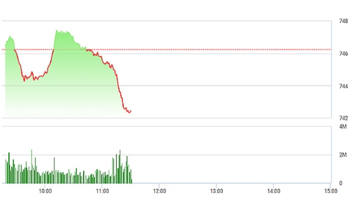 Chứng khoán sáng 30/5: Xả lớn, thị trường rớt mạnh