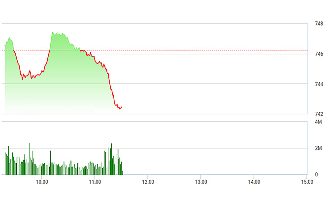 VN-Index chưa rơi mạnh là do còn có PLX, SAB nâng đỡ.