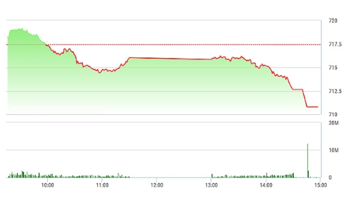 Chứng khoán chiều 28/2: Lực xả bất ngờ