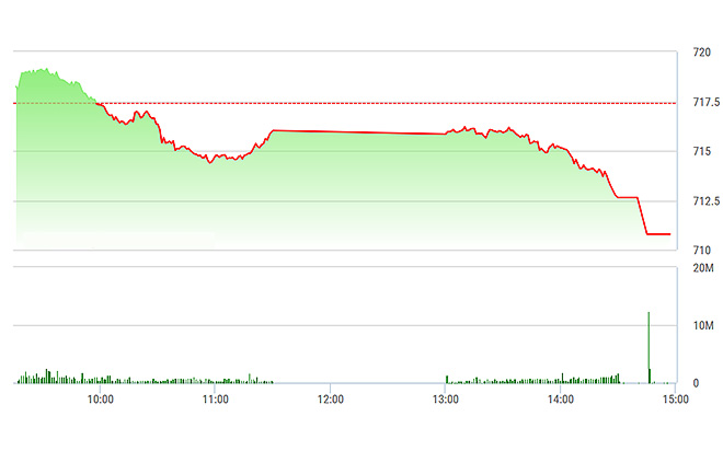 VN-Index giảm chiều nay khi lực xả bất ngờ gia tăng mạnh.
