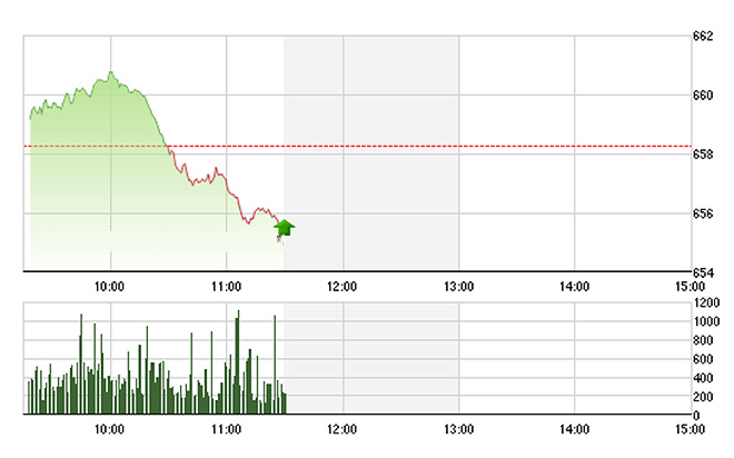VN-Index đã không duy trì được đà tăng do cầu quá kém.