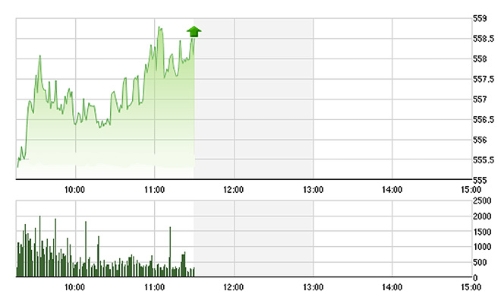 Chứng khoán sáng 22/2: Dầu khí, chứng khoán thăng hoa