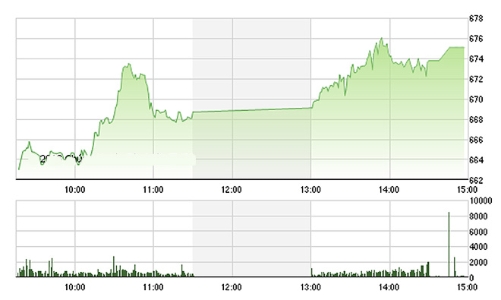 Chứng khoán chiều 13/7: Cổ phiếu ngân hàng tím lịm