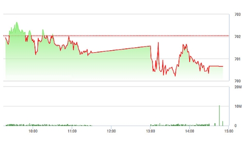 Chứng khoán chiều 9/2: Cuống cuồng chốt lãi HNG, HAG