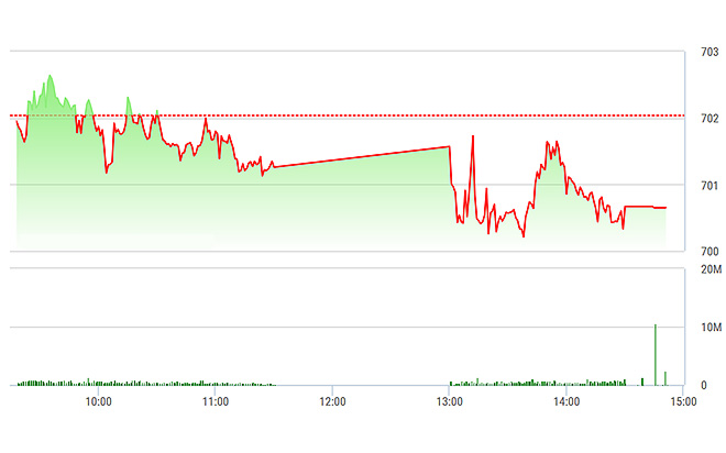 VN-Index vẫn bị SAB, GAS và BHN tạo ảnh hưởng xấu.