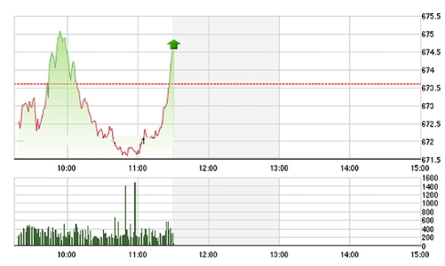 Chứng khoán sáng 27/10: Đột biến tại ROS