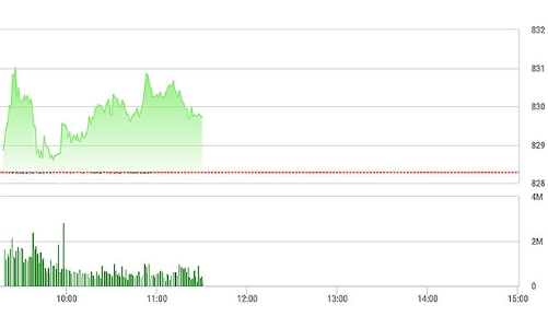 Chứng khoán sáng 18/10: Tăng hừng hực nhưng chưa đủ