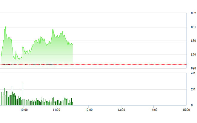 VN-Index chủ yếu được vài trụ kéo, còn đa số cổ phiếu đang giảm.