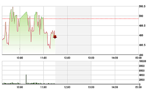 VN-Index phập phù dao động dưới tham chiếu nhưng mức giảm không lớn vì vẫn được các cổ phiếu lớn nâng đỡ.