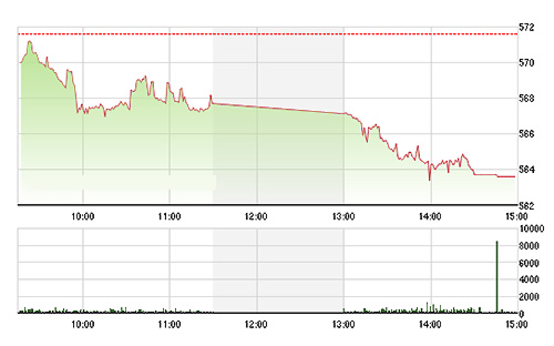 VN-Index chìm trong đợt bán tháo mới chiều nay. ảnh TVsI