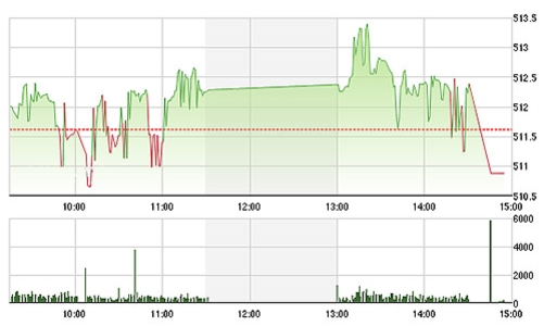 Chứng khoán ngày 4/12: Dòng tiền ồ ạt mua cổ phiếu bất động sản