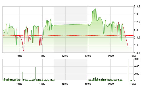 VN-Index mất điểm cuối phiên do MSN, VCB, VNM, BVH giảm giá.
