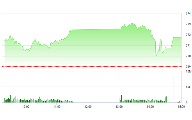 VN-Index tuy vẫn bị các trụ lớn nhất kiềm chế nhưng đà tăng vẫn nối sang phiên thứ hai.