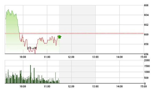 Chứng khoán sáng 21/7: Khối ngoại xả VNM